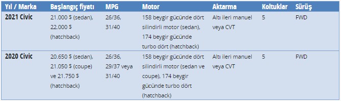 Honda Civic teknik özellikleri